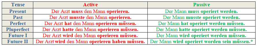 All About German Passive With Modal Verbs And What Is Important To Know