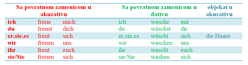 Povratni Glagoli U Nemačkom I Kako Ih Najlakše Naučiti/ Reflexive ...