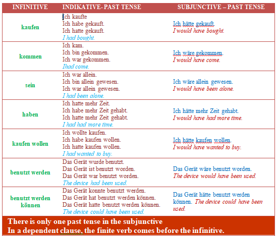 Subjunctive II in the Past – Simple and Easy / Konjunktiv II Vergangenheit